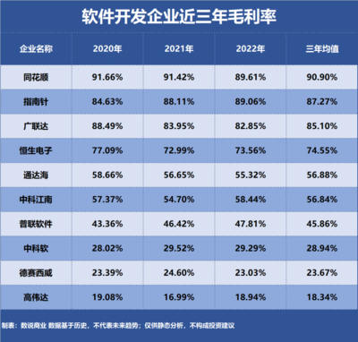 軟件開發行業盈利王者 誰是企業級軟件市場中的最強玩家？